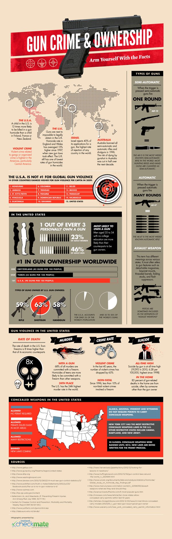 Gun Crime & Ownership Facts [Infographic] Collective Thoughts